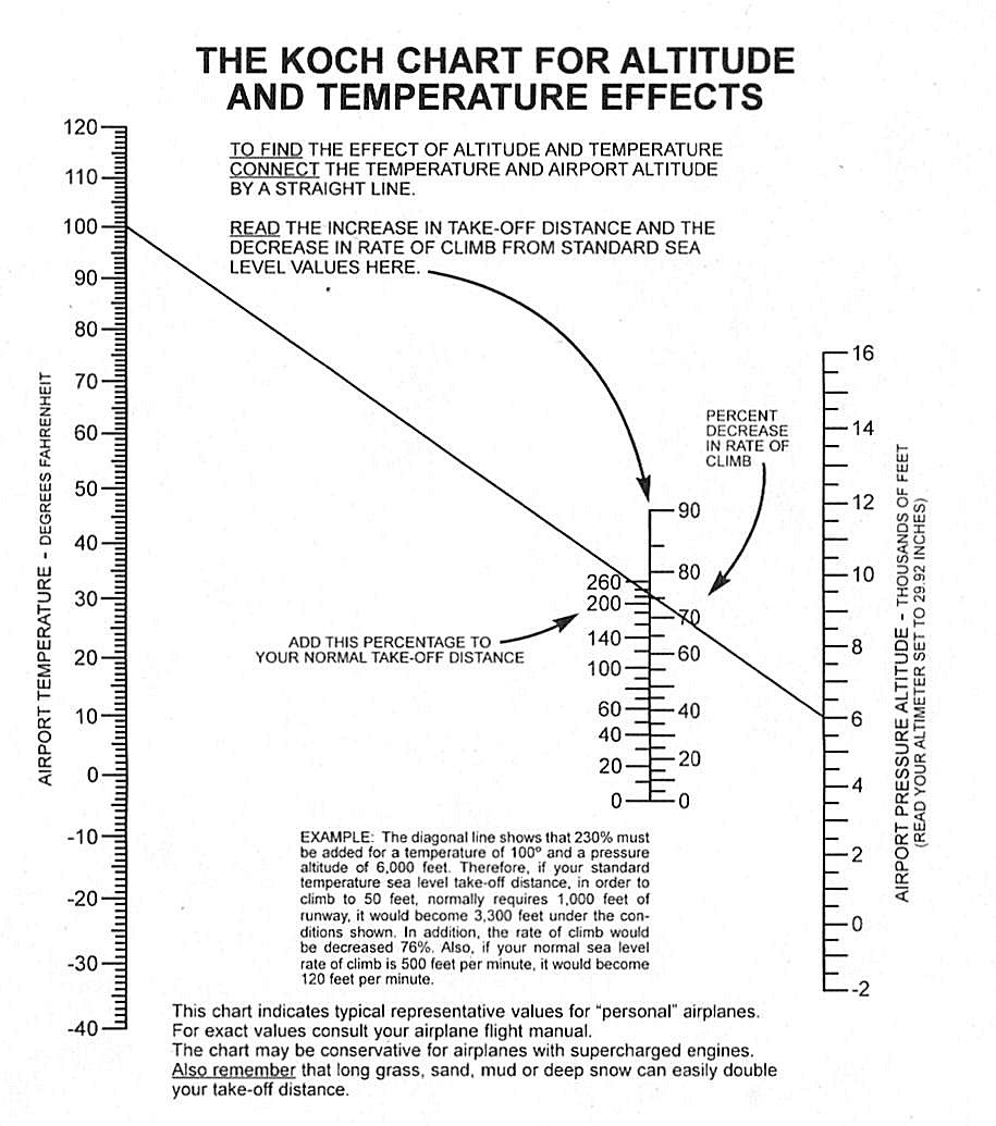 How To Read Density Altitude Chart